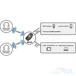 Nadajnik SM10 Dual Stream Bluetooth Stereo Sena 